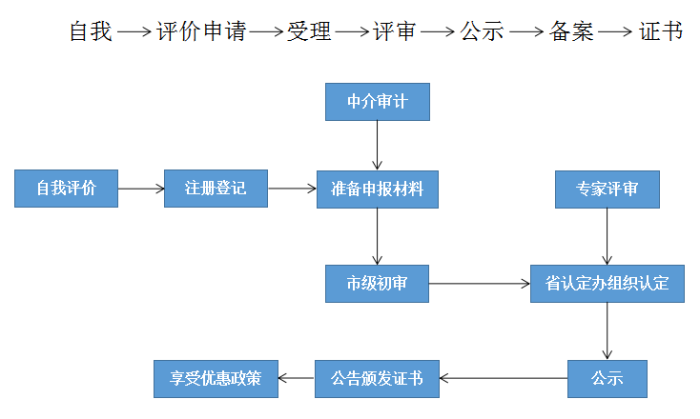 高新技術(shù)企業(yè)，蘇州高新技術(shù)企業(yè)認定，高新技術(shù)企業(yè)申請，高新企業(yè)，高新企業(yè)認定，高新企業(yè)申請，高企，高企認定，高企申請，智為銘略，創(chuàng  )新創(chuàng  )業(yè)政策扶持，創(chuàng  )新創(chuàng  )業(yè)，蘇州科技項目咨詢(xún)公司，科技項目，創(chuàng  )新創(chuàng  )業(yè)扶持政策，http://m.kassnews.com/