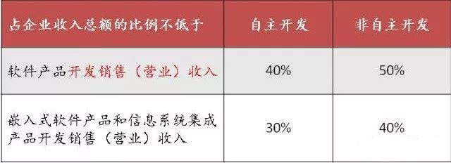 蘇州高新技術(shù)企業(yè)，蘇州科技項目咨詢(xún)公司告訴你軟件企業(yè)所得稅優(yōu)惠政策及備案要求