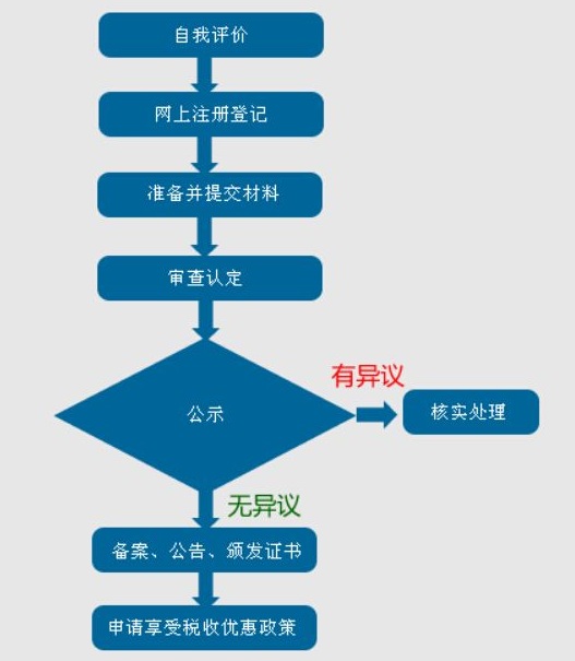 蘇州高新技術(shù)企業(yè)認定，蘇州高新技術(shù)企業(yè)申報，申請高新技術(shù)企業(yè)的流程