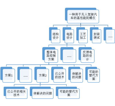 蘇州高新技術(shù)企業(yè)認定，高新技術(shù)企業(yè)認定中項目立項后，技術(shù)方案如何布局專(zhuān)利