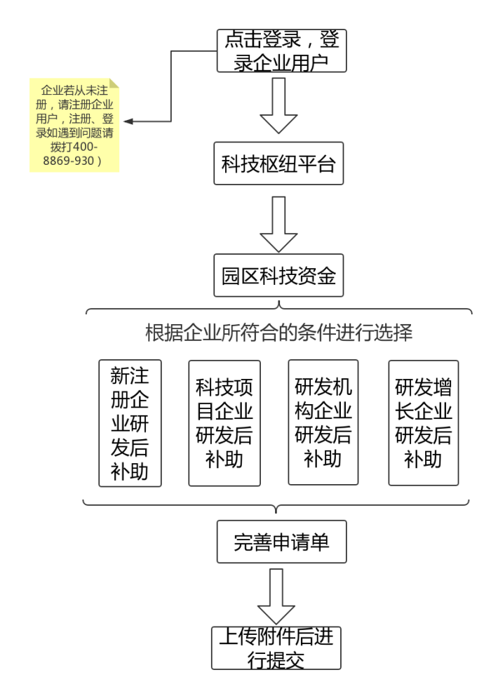 蘇州工業(yè)園區研發(fā)費用，研發(fā)費用后補助攻略