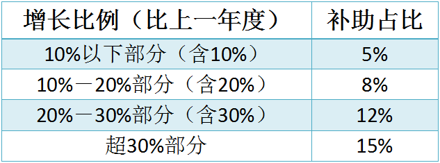 蘇州工業(yè)園區研發(fā)費用，研發(fā)費用后補助攻略