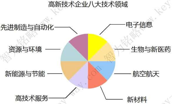 蘇州高新企業(yè)，高新企業(yè)認證誤解