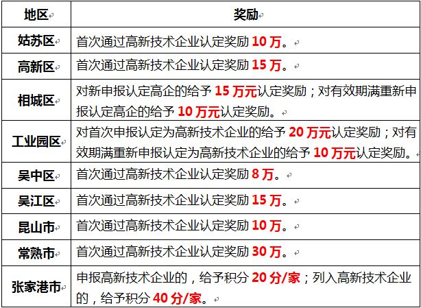 蘇州高新技術(shù)企業(yè)認定，申報高新企業(yè)，高新企業(yè)作用