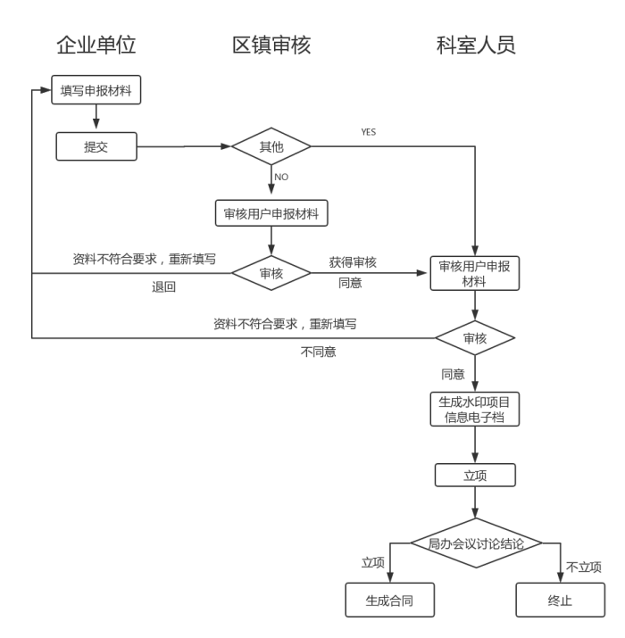 科技項目，昆山科技計劃項目，申報科技項目