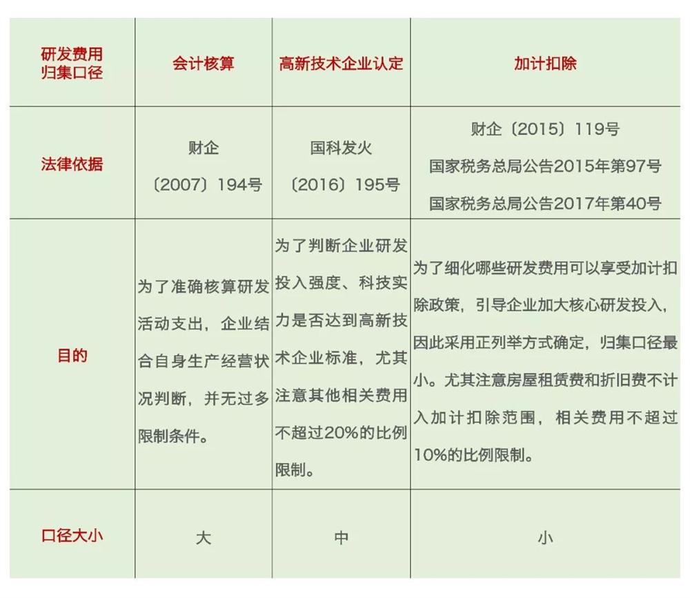 研發(fā)費用加計扣除，加計扣除問(wèn)題