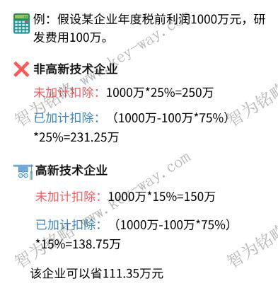 研發(fā)費用加計扣除，蘇州企業(yè)研發(fā)費用加計扣除，虧損企業(yè)研發(fā)費用加計扣除