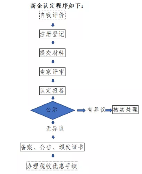 高新技術(shù)企業(yè)，張家港高新技術(shù)企業(yè)，高新技術(shù)企業(yè)認定，高新技術(shù)企業(yè)培育入庫