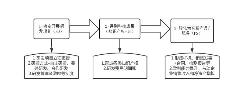 高新技術(shù)企業(yè)科技成果轉化注意事項與高分策略-配圖.png