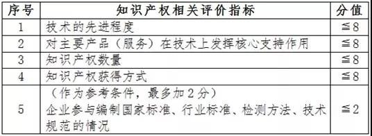 高新技術(shù)企業(yè)申報中知識產(chǎn)權方面相關(guān)注意事項.jpg