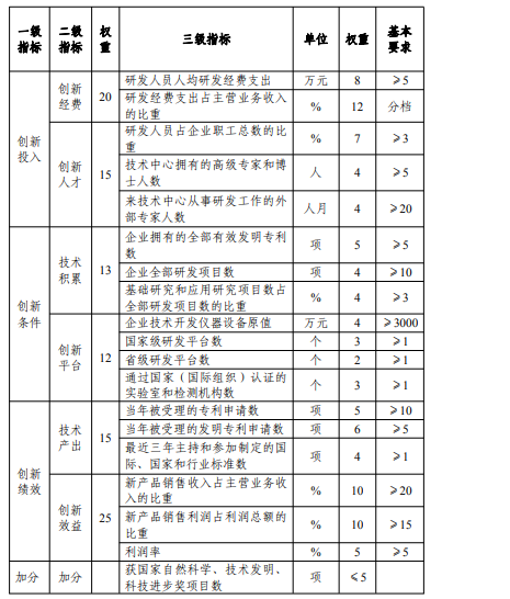 ***企業(yè)技術(shù)中心申報評估.png